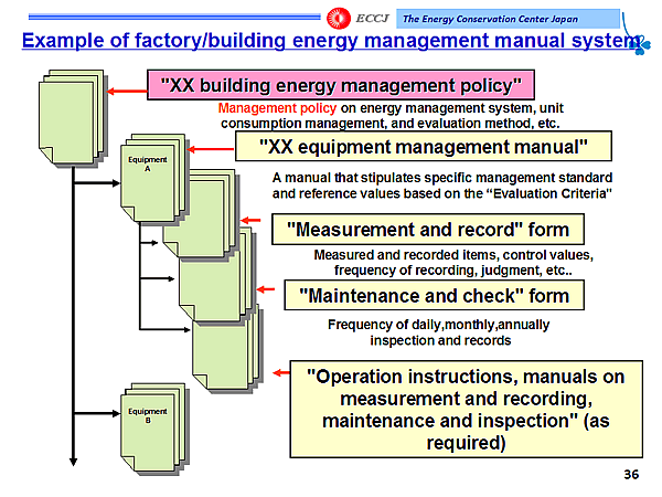 Example of factory/building energy management manual system