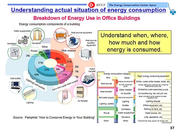Understanding actual situation of energy consumption / Breakdown of Energy Use in Office Buildings
