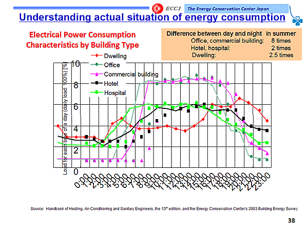 Understanding actual situation of energy consumption / Electrical Power Consumption Characteristics by Building Type