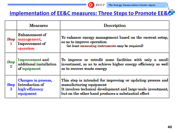 Implementation of EE&C measures: Three Steps to Promote EE&C