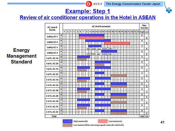 Example: Step 1 / Review of air conditioner operations in the Hotel in ASEAN