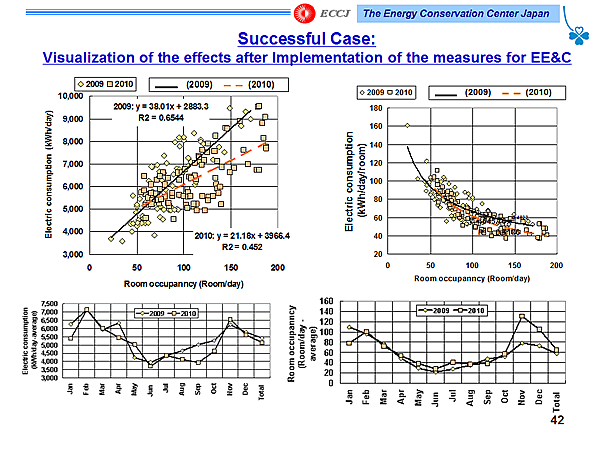 Successful Case: Visualization of the effects after Implementation of the measures for EE&C