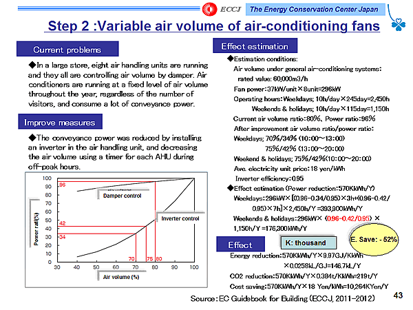 Step 2 :Variable air volume of air-conditioning fans
