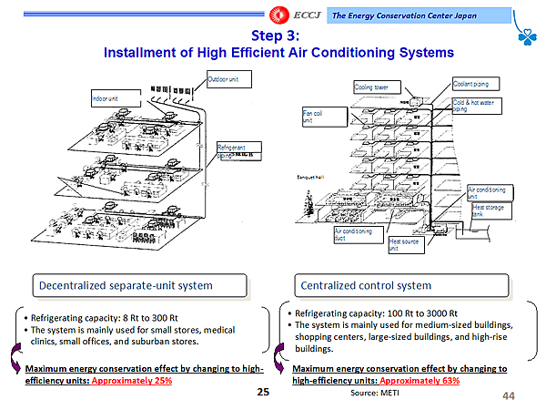 Step 3:Installment of High Efficient Air Conditioning Systems