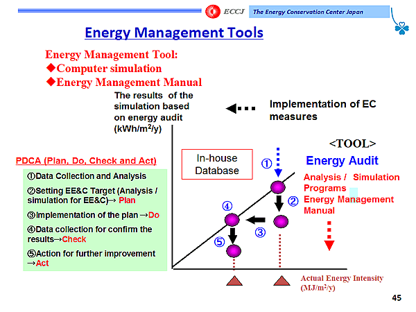 Energy Management Tools