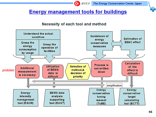 Energy management tools for buildings