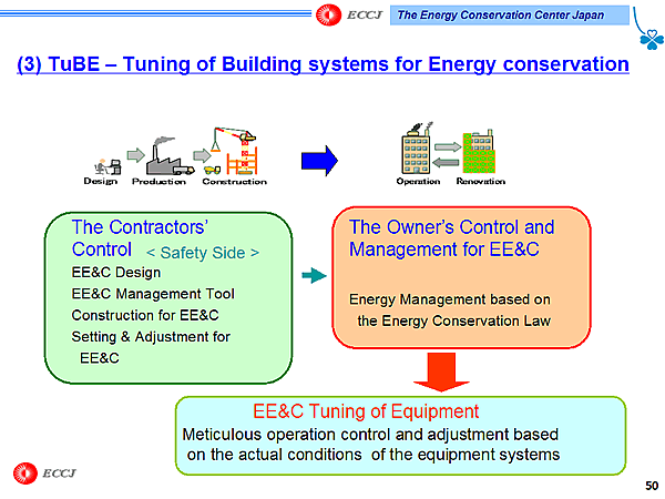 (3) TuBE  Tuning of Building systems for Energy conservation