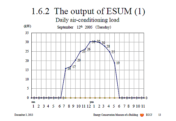 1.6.2 The output of ESUM (1)