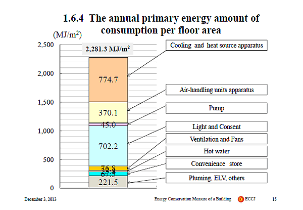 1.6.4 The annual primary energy amount of consumption per floor area