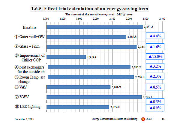1.6.5 Effect trial calculation of an energy-saving item