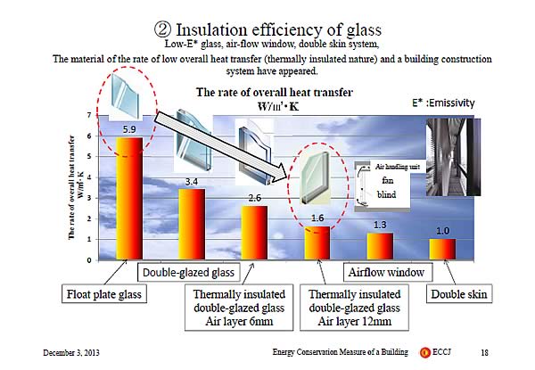 2. Insulation efficiency of glass