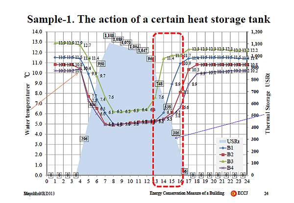 Sample-1. The action of a certain heat storage tank
