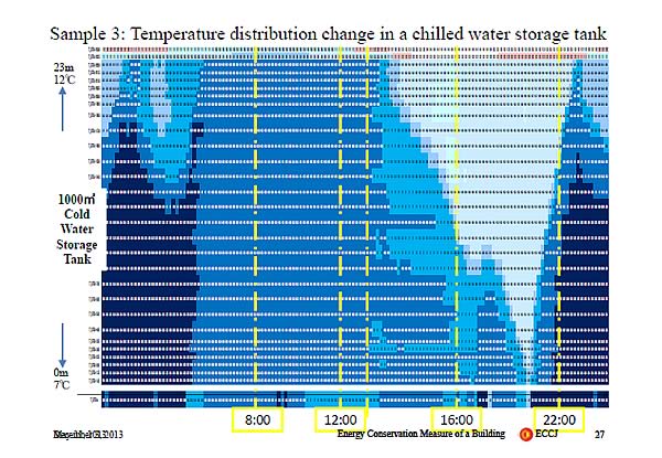 Sample 3: Temperature distribution change in a chilled water storage tank
