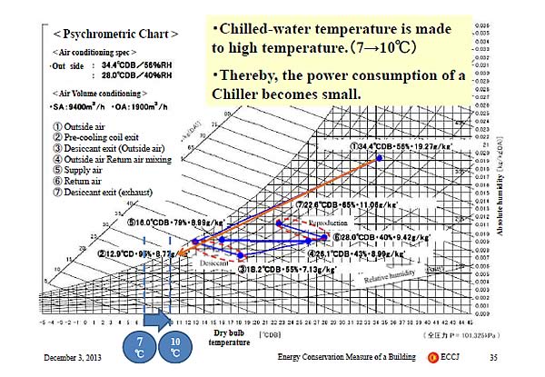 < Psychrometric Chart > / < Air conditioning spec >