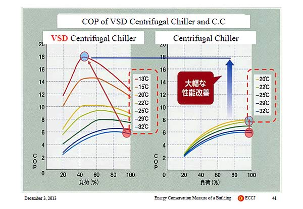 COP of VSD Centrifugal Chiller and C.C