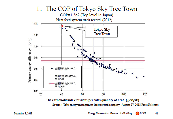1. The COP of Tokyo Sky Tree Town