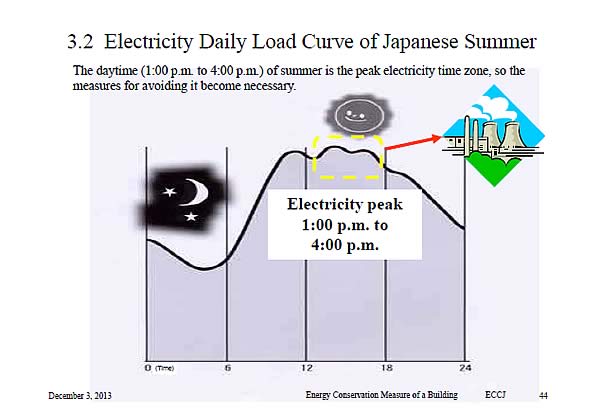 3.2 Electricity Daily Load Curve of Japanese Summer
