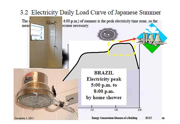 3.2 Electricity Daily Load Curve of Japanese Summer