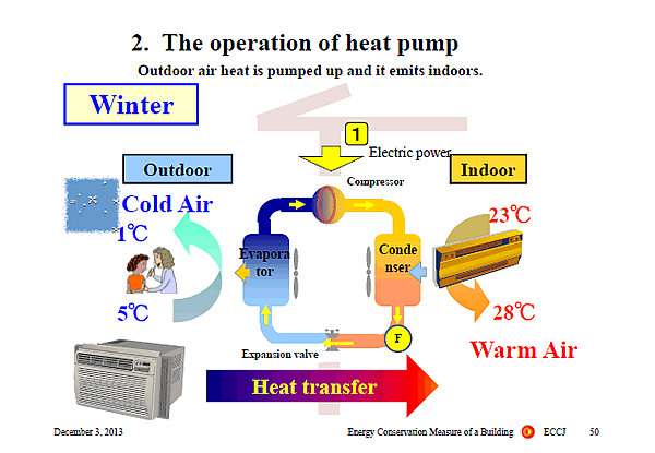 2. The operation of heat pump