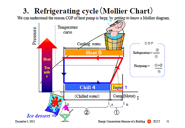 3. Refrigerating cycle(Mollier Chart)