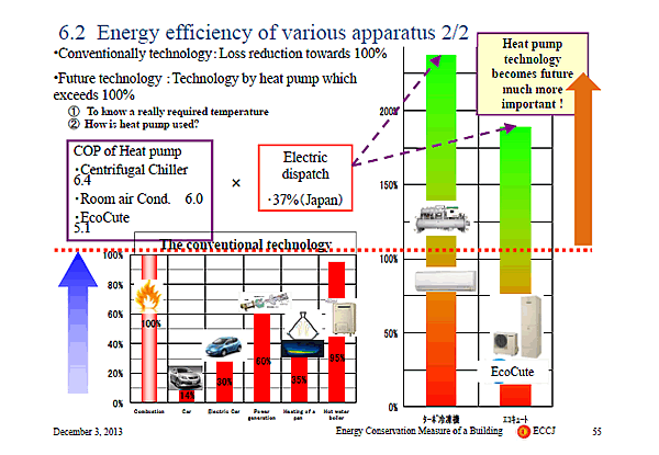 6.2 Energy efficiency of various apparatus 2/2