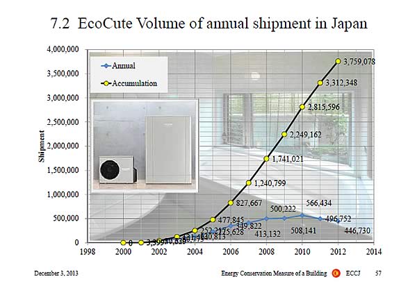 7.2 EcoCute Volume of annual shipment in Japan