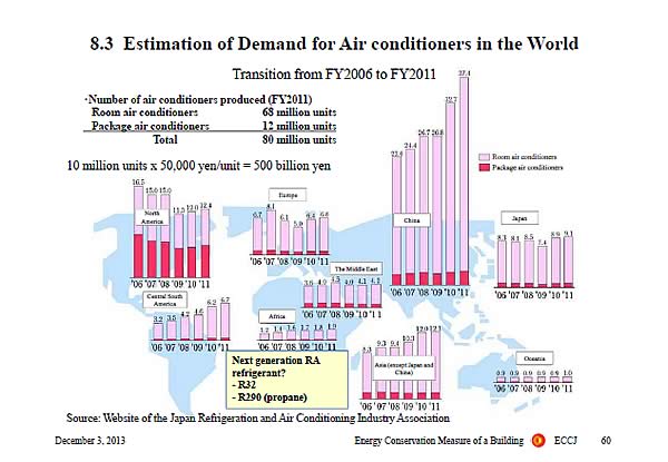 8.3 Estimation of Demand for Air conditioners in the World