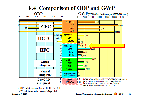 8.4 Comparison of ODP and GWP