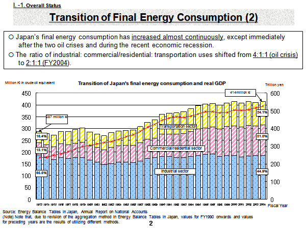 Transition of Final Energy Consumption (2) 