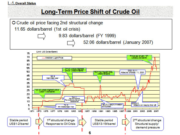 Long-Term Price Shift of Crude Oil