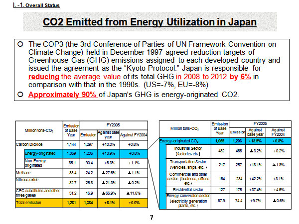 CO2 Emitted from Energy Utilization in Japan