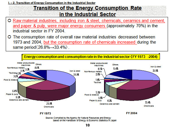 Transition of the Energy Consumption Rate in the Industrial Sector