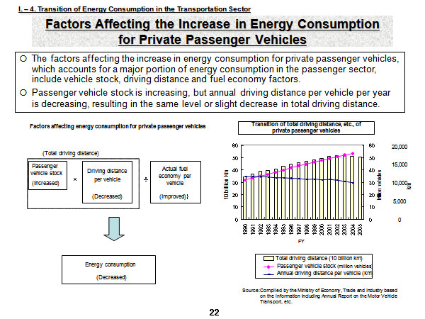Factors Affecting the Increase in Energy Consumption for Private Passenger Vehicles