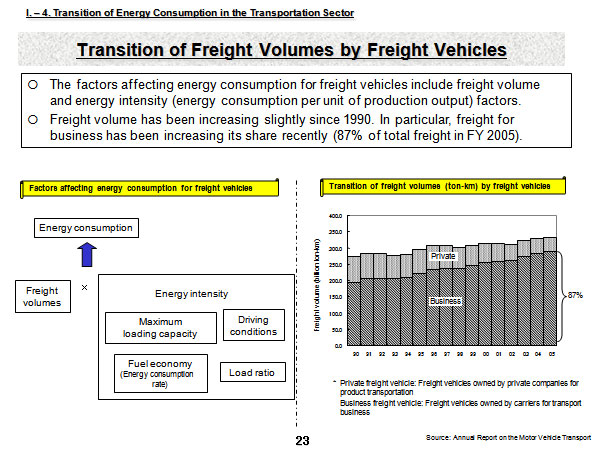 Transition of Freight Volumes by Freight Vehicles