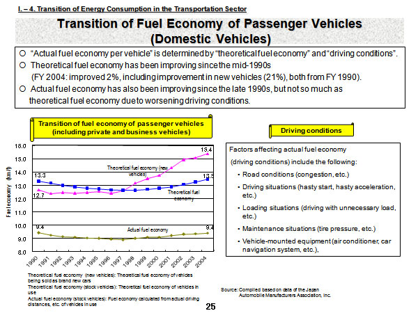 Transition of Fuel Economy of Passenger Vehicles (Domestic Vehicles)