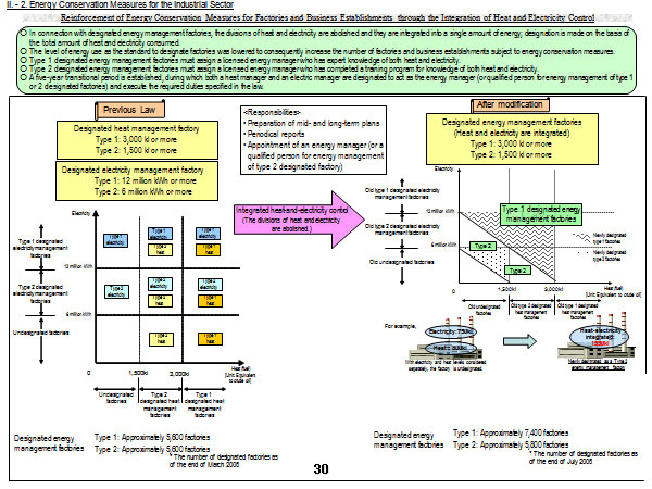 Reinforcement of Energy Conservation Measures for Factories and Business Establishments through the Integration of Heat and Electricity Control