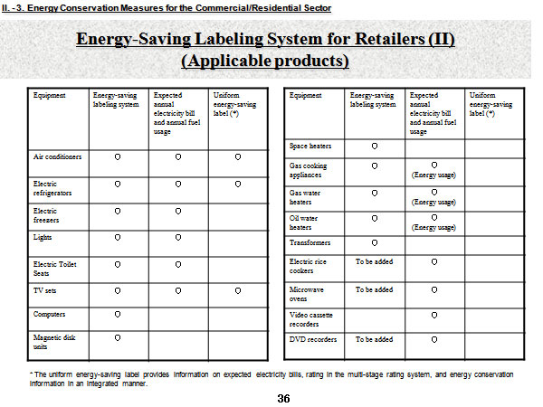 Energy-Saving Labeling System for Retailers (II) (Applicable products)