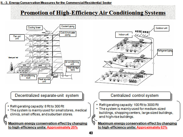 Promotion of High-Efficiency Air Conditioning Systems