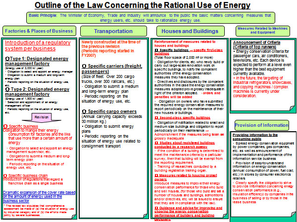 Outline of the Law Concerning the Rational Use of Energy