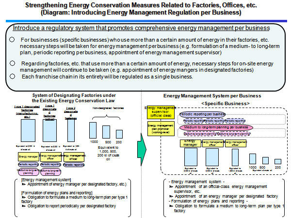 Strengthening Energy Conservation Measures Related to Factories, Offices, etc.