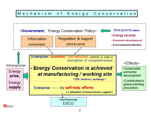 Mechanism of Energy Conservation   