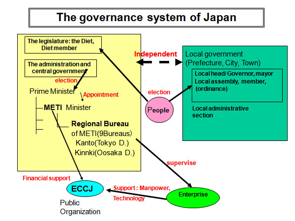 The governance system of Japan