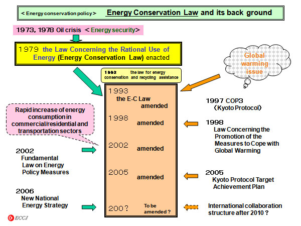 ＜Energy conservation policy＞　　 Energy Conservation Law and its back ground