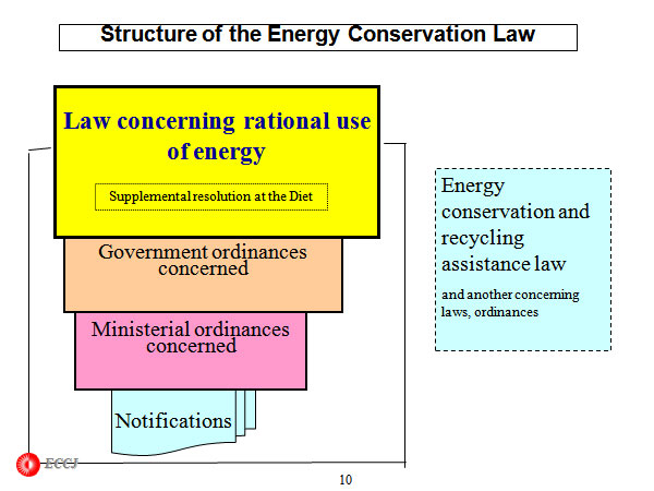 Structure of the Energy Conservation Law
