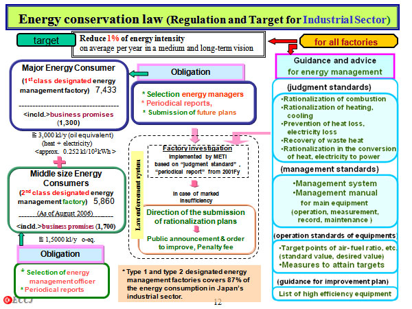 Energy conservation law (Regulation and Target for Industrial Sector)