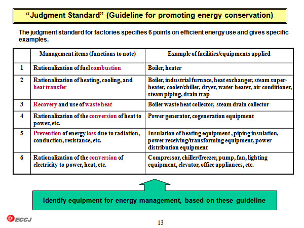 “Judgment Standard” (Guideline for promoting energy conservation)