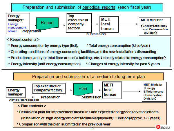 Preparation and submission of periodical reports  (each fiscal year)