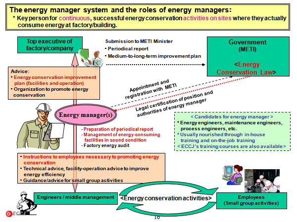 The energy manager system and the roles of energy managers：
