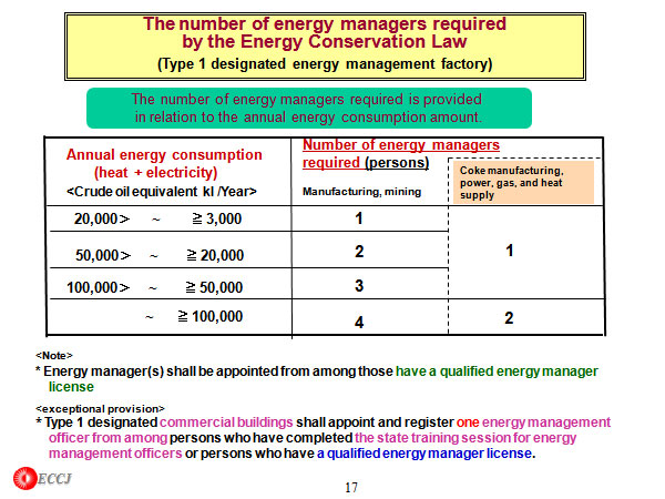 The number of energy managers required by the Energy Conservation Law