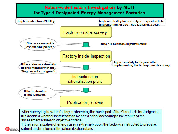 Nation-wide Factory Investigation by METI for Type 1 Designated Energy Management Factories 